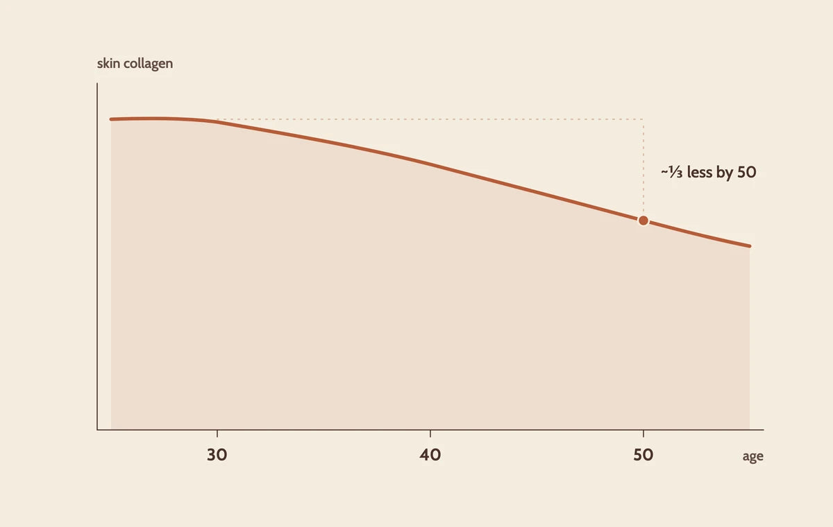 Unbranded chart: skin collagen by age — steady decline after 30, roughly one-third less by 50